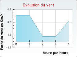 Evolution du vent de la ville Aubusson-d'Auvergne